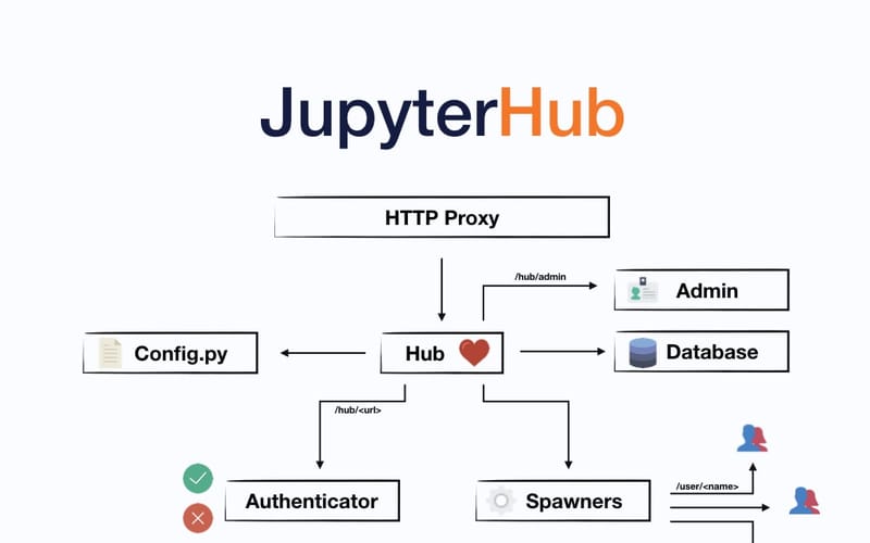 Managed JupyterHub hosting